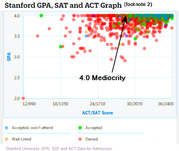 Biểu đồ thể hiện phổ điểm GPA, ACT/SAT của sinh viên ứng truyển vào trường, có thể thấy ngay cả GPA vẫn có thể không được chọn